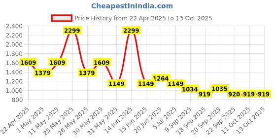 myntra.com Van Heusen Men Slim Fit Spread Collar Geometric Printed Cotton Formal Shirt van heusen Price History Graph from 22 Apr 2025 to 13 Oct 2025