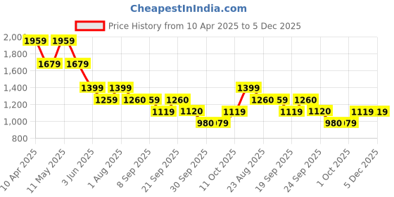 myntra.com Van Heusen Men Slim Fit Spread Collar Geometric Printed Cotton Formal Shirt van heusen Price History Graph from 10 Apr 2025 to 5 Dec 2025