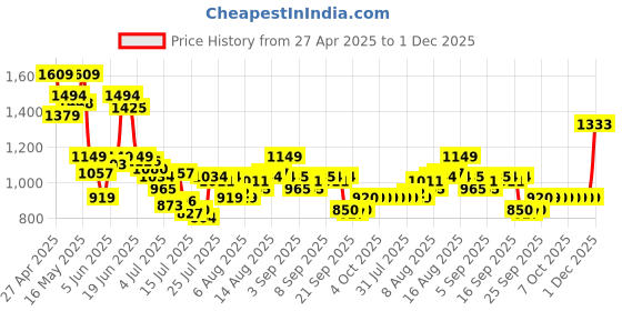 myntra.com Van Heusen Men Slim Fit Spread Collar Geometric Printed Cotton Formal Shirt van heusen Price History Graph from 27 Apr 2025 to 1 Dec 2025