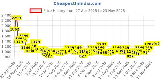 myntra.com Van Heusen Men Slim Fit Spread Collar Geometric Printed Cotton Formal Shirt van heusen Price History Graph from 27 Apr 2025 to 23 Nov 2025