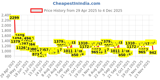 myntra.com Van Heusen Men Slim Fit Spread Collar Geometric Printed Cotton Formal Shirt van heusen Price History Graph from 29 Apr 2025 to 4 Dec 2025
