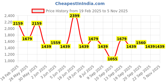 myntra.com Van Heusen Men Slim Fit Spread Collar Gingham Checked Cotton Formal Shirt van heusen Price History Graph from 19 Feb 2025 to 4 Nov 2025