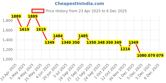 myntra.com Van Heusen Men Slim Fit Spread Collar Grid Tattersall Checked Cotton Formal Shirt van heusen Price History Graph from 23 Apr 2025 to 5 Dec 2025