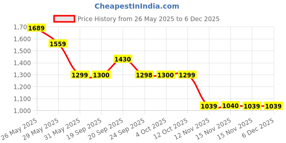 myntra.com Van Heusen Men Slim Fit Spread Collar Grid Tattersall Checked Cotton Formal Shirt van heusen Price History Graph from 26 May 2025 to 5 Dec 2025