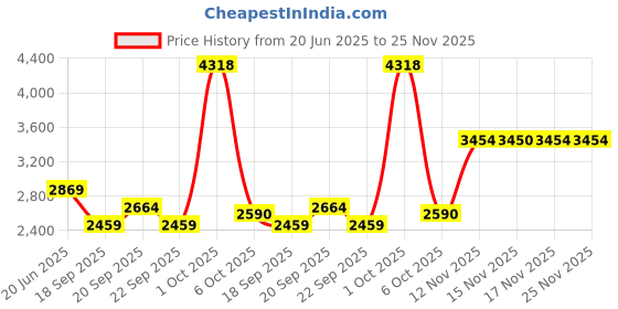 myntra.com Van Heusen Men Slim Fit Spread Collar Micro Checked Cotton Formal Shirt van heusen Price History Graph from 20 Jun 2025 to 25 Nov 2025