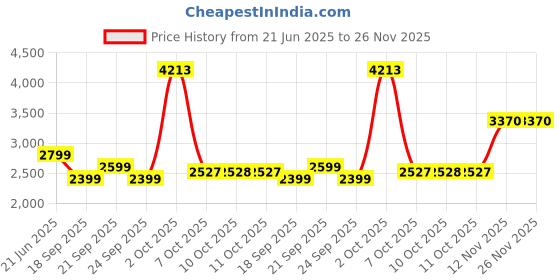 myntra.com Van Heusen Men Slim Fit Spread Collar Micro Checked Cotton Formal Shirt van heusen Price History Graph from 21 Jun 2025 to 25 Nov 2025