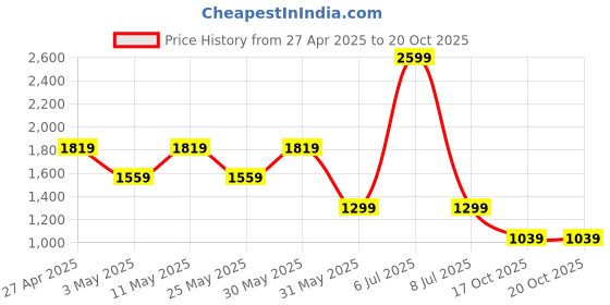 myntra.com Van Heusen Men Slim Fit Spread Collar Micro Checked Cotton Formal Shirt van heusen Price History Graph from 27 Apr 2025 to 20 Oct 2025