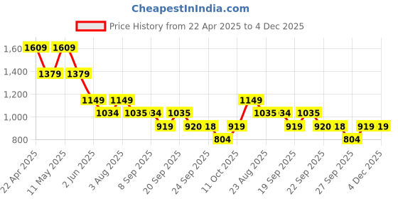 myntra.com Van Heusen Men Slim Fit Spread Collar Micro Checked Cotton Formal Shirt van heusen Price History Graph from 22 Apr 2025 to 4 Dec 2025