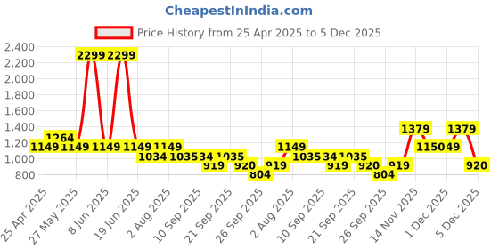 myntra.com Van Heusen Men Slim Fit Spread Collar Micro Ditsy Printed Cotton Formal Shirt van heusen Price History Graph from 25 Apr 2025 to 5 Dec 2025