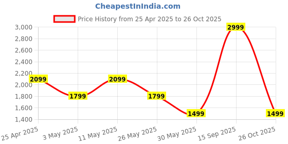 myntra.com Van Heusen Men Slim Fit Spread Collar Solid Cotton Formal Shirt van heusen Price History Graph from 25 Apr 2025 to 26 Oct 2025