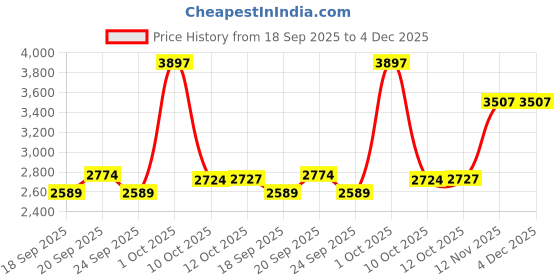 myntra.com Van Heusen Men Slim Fit Spread Collar Solid Cotton Formal Shirt van heusen Price History Graph from 18 Sep 2025 to 4 Dec 2025