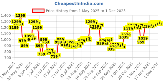 myntra.com Van Heusen Men Slim Fit Spread Collar Solid Cotton Formal Shirt van heusen Price History Graph from 1 May 2025 to 1 Dec 2025