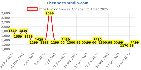 myntra.com Van Heusen Men Slim Fit Spread Collar Tartan Checked Cotton Formal Shirt van heusen Price History Graph from 22 Apr 2025 to 4 Dec 2025