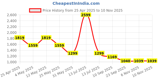 myntra.com Van Heusen Men Slim Fit Spread Collar Tartan Checked Cotton Formal Shirt van heusen Price History Graph from 25 Apr 2025 to 9 Nov 2025
