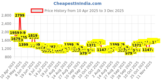 myntra.com Van Heusen Men Slim Fit Spread Collar Tartan Checked Cotton Formal Shirt van heusen Price History Graph from 10 Apr 2025 to 3 Dec 2025