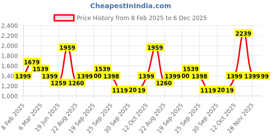 myntra.com Van Heusen Men Slim Fit Spread Collar Textured Cotton Formal Shirt van heusen Price History Graph from 8 Feb 2025 to 6 Dec 2025