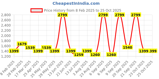 myntra.com Van Heusen Men Slim Fit Spread Collar Textured Cotton Formal Shirt van heusen Price History Graph from 8 Feb 2025 to 25 Oct 2025
