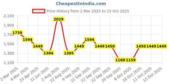 myntra.com Van Heusen Men Slim Fit Spread Collar Textured Cotton Formal Shirt van heusen Price History Graph from 2 Mar 2025 to 15 Oct 2025