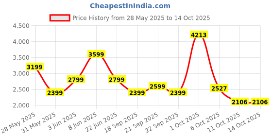 myntra.com Van Heusen Men Slim Fit Spread Collar Textured Cotton Formal Shirt van heusen Price History Graph from 28 May 2025 to 14 Oct 2025