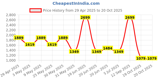 myntra.com Van Heusen Men Slim Fit Spread Collar Textured Cotton Formal Shirt van heusen Price History Graph from 29 Apr 2025 to 20 Oct 2025
