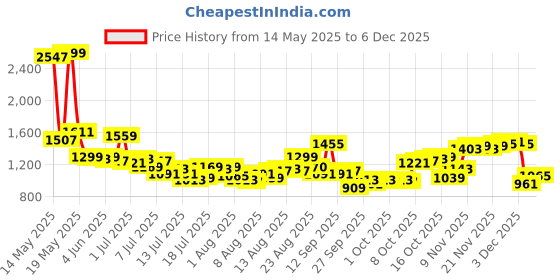 myntra.com Van Heusen Men Slim Fit Spread Collar Textured Cotton Formal Shirt van heusen Price History Graph from 14 May 2025 to 4 Dec 2025
