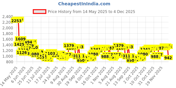 myntra.com Van Heusen Men Slim Fit Spread Collar Textured Cotton Formal Shirt van heusen Price History Graph from 14 May 2025 to 4 Dec 2025