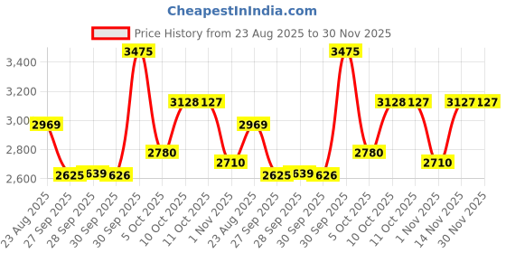 myntra.com Van Heusen Men Slim Fit Spread Collar Textured Cotton Formal Shirt van heusen Price History Graph from 23 Aug 2025 to 29 Nov 2025