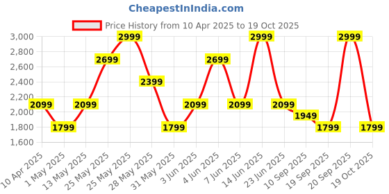 myntra.com Van Heusen Men Slim Fit Spread Collar Vertical Striped Cotton Formal Shirt van heusen Price History Graph from 10 Apr 2025 to 19 Oct 2025
