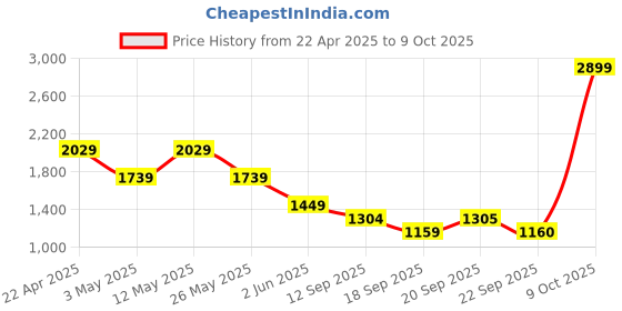 myntra.com Van Heusen Men Slim Fit Spread Collar Vertical Striped Cotton Formal Shirt van heusen Price History Graph from 22 Apr 2025 to 9 Oct 2025