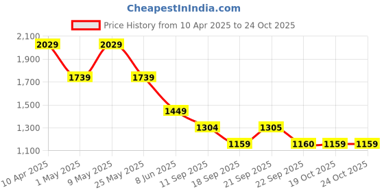 myntra.com Van Heusen Men Slim Fit Spread Collar Vertical Striped Cotton Formal Shirt van heusen Price History Graph from 10 Apr 2025 to 23 Oct 2025