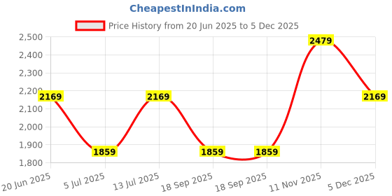 myntra.com Van Heusen Men Slim Fit Spread Collar Vertical Striped Cotton Formal Shirt van heusen Price History Graph from 20 Jun 2025 to 5 Dec 2025