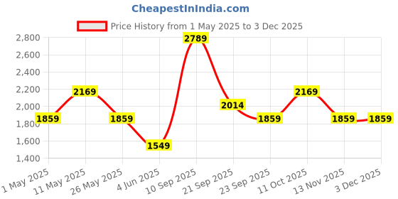 myntra.com Van Heusen Men Slim Fit Spread Collar Vertical Striped Cotton Formal Shirt van heusen Price History Graph from 1 May 2025 to 2 Dec 2025