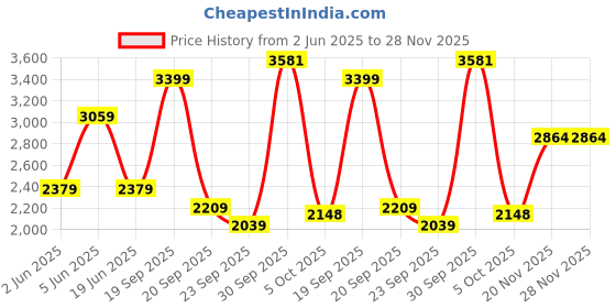 myntra.com Van Heusen Men Slim Fit Spread Collar Vertical Striped Linen Formal Shirt van heusen Price History Graph from 2 Jun 2025 to 27 Nov 2025