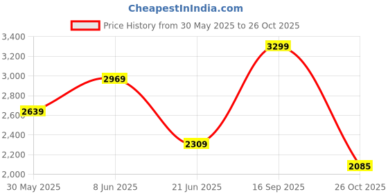 myntra.com Van Heusen Men Slim Fit Spread Collar Vertical Striped Linen Formal Shirt van heusen Price History Graph from 30 May 2025 to 26 Oct 2025