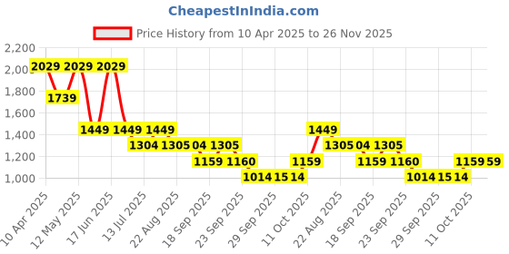 myntra.com Van Heusen Men Slim Fit Spread Collar Windowpane Checked Cotton Formal Shirt van heusen Price History Graph from 10 Apr 2025 to 26 Nov 2025