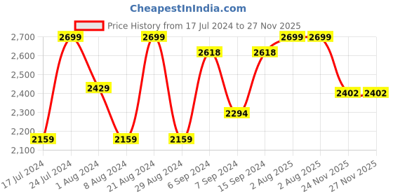 myntra.com Van Heusen Men Slim Fit Striped Formal Shirt van heusen Price History Graph from 17 Jul 2024 to 27 Nov 2025