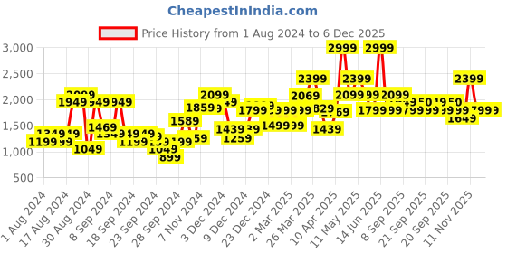 myntra.com Van Heusen Men Slim Fit Striped Formal Shirt van heusen Price History Graph from 1 Aug 2024 to 5 Dec 2025