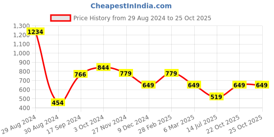 myntra.com Van Heusen Men Slim Fit T-shirt van heusen Price History Graph from 29 Aug 2024 to 24 Oct 2025