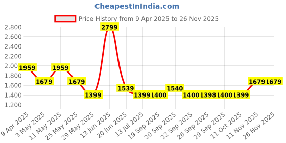 myntra.com Van Heusen Men Slim Fit Textured Formal Trousers van heusen Price History Graph from 9 Apr 2025 to 25 Nov 2025
