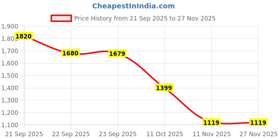 myntra.com Van Heusen Men Slim Fit Textured Formal Trousers van heusen Price History Graph from 21 Sep 2025 to 25 Nov 2025