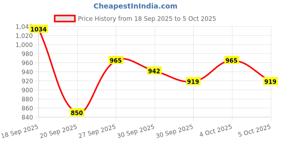 myntra.com Van Heusen Men Slim Fit Textured Formal Trousers van heusen Price History Graph from 18 Sep 2025 to 4 Oct 2025