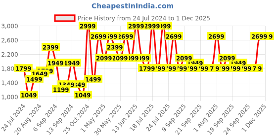 myntra.com Van Heusen Men Slim Fit Textured Mid-Rise Formal Trousers van heusen Price History Graph from 24 Jul 2024 to 30 Nov 2025