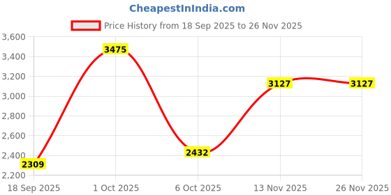 myntra.com Van Heusen Men Slim Fit Textured Spread Collar Formal Shirt van heusen Price History Graph from 18 Sep 2025 to 24 Nov 2025
