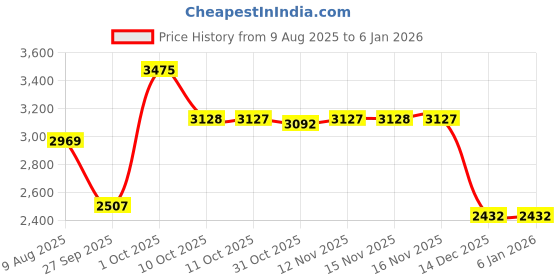 myntra.com Van Heusen Men Slim Fit Textured Spread Collar Formal Shirt van heusen Price History Graph from 9 Aug 2025 to 3 Jan 2026