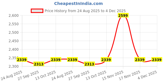 myntra.com Van Heusen Men Slim Fit Textured Spread Collar Pure Cotton Formal Shirt van heusen Price History Graph from 24 Aug 2025 to 3 Dec 2025