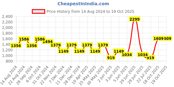 myntra.com Van Heusen Men Slim-Fit Training Track Pants van heusen Price History Graph from 14 Aug 2024 to 19 Oct 2025