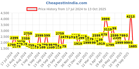 myntra.com Van Heusen Men Slim Fit Trousers van heusen Price History Graph from 17 Jul 2024 to 13 Oct 2025