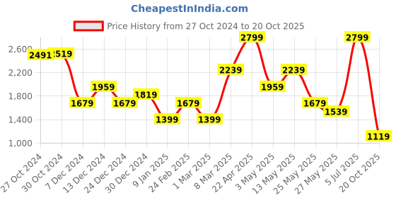 myntra.com Van Heusen Men Slim Fit Trousers van heusen Price History Graph from 27 Oct 2024 to 20 Oct 2025