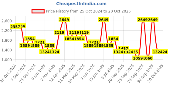 myntra.com Van Heusen Men Slim Fit Trousers van heusen Price History Graph from 25 Oct 2024 to 20 Oct 2025