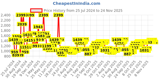 myntra.com Van Heusen Men Slim Fit Trousers van heusen Price History Graph from 25 Jul 2024 to 22 Nov 2025